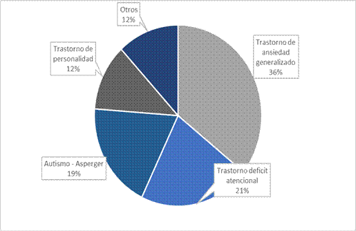 Gráfico, Gráfico circular  Descripción generada automáticamente