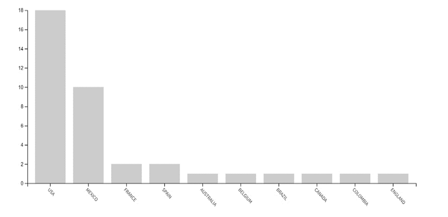 Gráfico, Histograma

Descripción generada automáticamente